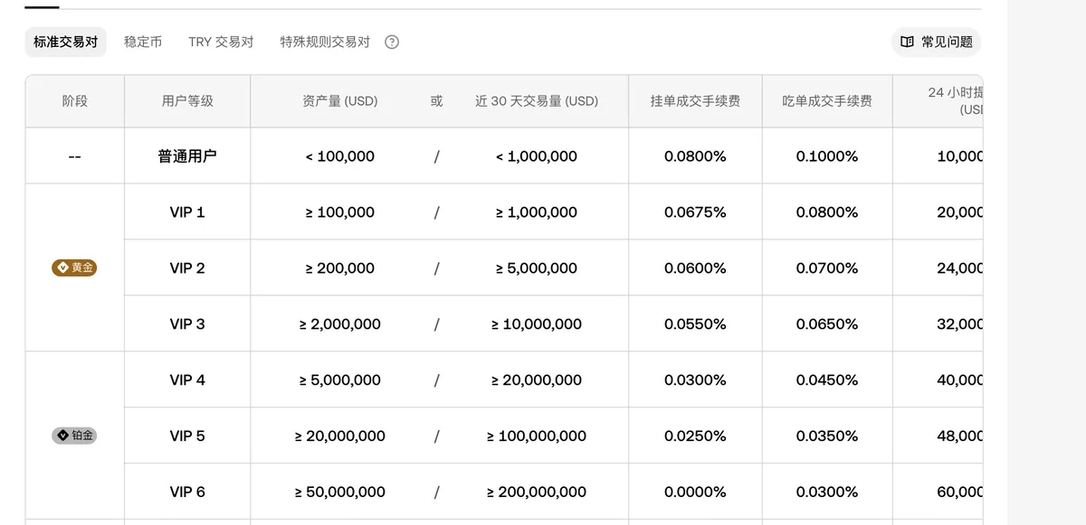 okx.com 费率页的现货表格，最上面几行依次是普通用户、VIP1、VIP2 的挂单与吃单费率